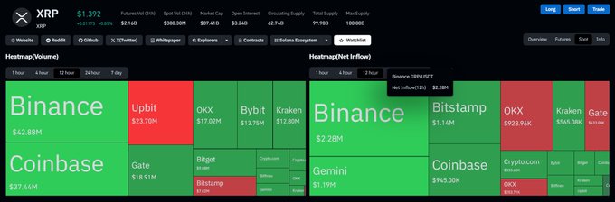 A crypto analytics dashboard displays XRP at $1.392 with a market cap of $7.41B and 99.98B circulating supply, featuring heatmaps of trading volume and net inflows across exchanges like Binance, Coinbase, and OKX over various timeframes. The predominantly green heatmaps visually reinforce the post's claim of bullish momentum, showing strong trading volume and net inflows that support the narrative of XRP quietly holding steady with bullish strength.