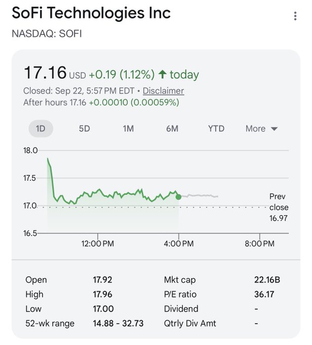 A Google Finance screenshot showing SoFi Technologies Inc (NASDAQ: SOFI) stock at $17.16 USD, up 1.12% for the day, closed Sep 22 at 5:57 PM EDT.