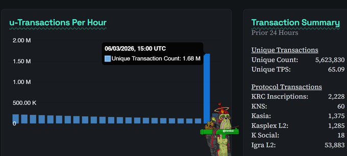 In this screenshot of a transaction history, there are multiple lines of text presenting various details about transactions that occurred within a single hour. Some sentences include information like "U-transactions per hour", "KAS 1.68M+ unique transactions in 24h's not normal background noise something clearly woke up on Kaspa today" and "What happened here on KAS1.68M+ unique transactions in a single hour 5.6M+ unique transactions in ?". Some of these sentences provide information about the transactions that were made during the day, while others describe specific details related to unusual activity or system events within an hour timeframe.