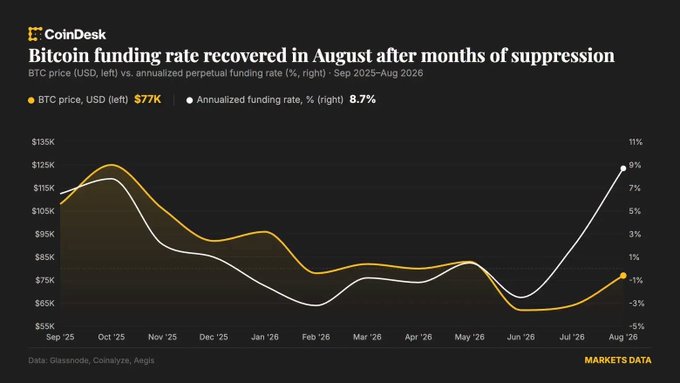 A CoinDesk Markets Data chart titled 'Bitcoin funding rate recovered in August after months of suppression,' showing BTC price ($77K) and annualized perpetual funding rate (8.7%) from Sep '25 to Aug '26.