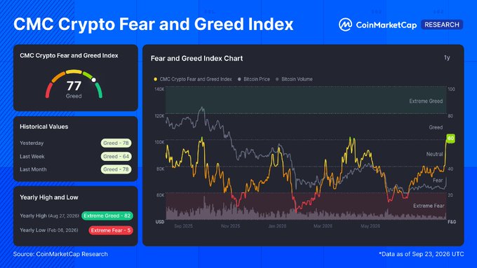 The image shows the CMC Crypto Fear and Greed Index dashboard with a current reading of 77 (Greed), up from 64 last week and 76 last month, displaying the 1-year chart alongside historical values and yearly highs/lows. This visually supports the post's claim that greed sentiment is surging as BTC rallies, with the index climbing from 64 to 76 alongside Bitcoin's break above $86K and record spot ETF inflows.