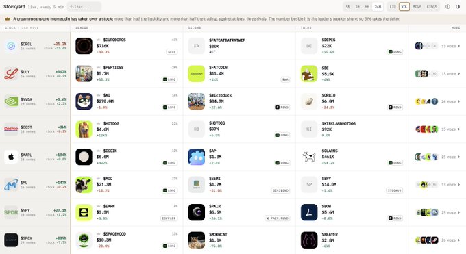 Screenshot of the Stockyard livestream page showing a grid of stock/crypto tickers including $CRCL, $RKLB, $FA, $SPEP, $GLXY, $SPTEZIEZ, $SFATSOEN, $SHE, $NVDA, $SAZ, $SoIcedcuck, $SORDID, $COST, $SHTOGI, $SHTOOG, $SKENLAAADHOTGUS, $AAPL, $SCOX, $SAP, $SCLARUS, $SPU, $WOO, $SSIPEZ, $SIPY, $SDPT, $SEABR, $SPATR, $SIOM, $SPCX, $SFRACKENWOOD, and $SHOWKAT.