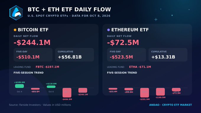 Financial infographic titled 'BTC + ETH ETF DAILY FLOW' for U.S. Spot Crypto ETFs dated October 8, 2026, showing a Bitcoin ETF daily net flow of -$244.1M and Ethereum ETF daily net flow of -$72.5M, sourced from Farside Investors.