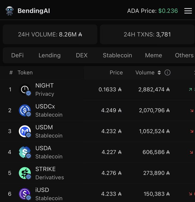The image shows a table with various cryptocurrency prices, including Bitcoin, USDC, and Stablecoin. The table displays the current price of Bitcoin at $0.42, USDC at 0.41, and Stablecoin at 0.43. The post about economic activity on Cardano is titled "Largest contributors to economic activity on Cardano."