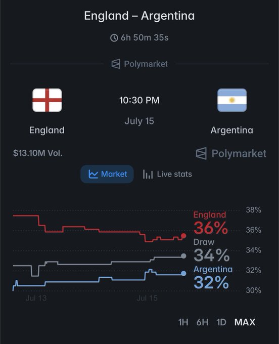 This Polymarket screenshot displays the prediction odds for the England vs. Argentina match on July 15, showing England at 36%, a draw at 34%, and Argentina at 32%, reflecting the user's bet on England to advance.