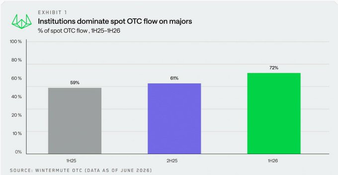 Institutional investors dominated Wintermute's spot OTC flow on major assets in H1 2026, with their share rising steadily from 59% in 1H25 to 61% in 2H25 and reaching a record 72% in 1H26. The chart visually supports the claim that institutional concentration in crypto OTC trading has hit an all-time high, signaling that big players are increasingly controlling liquidity flows away from retail-driven altcoin trading.
