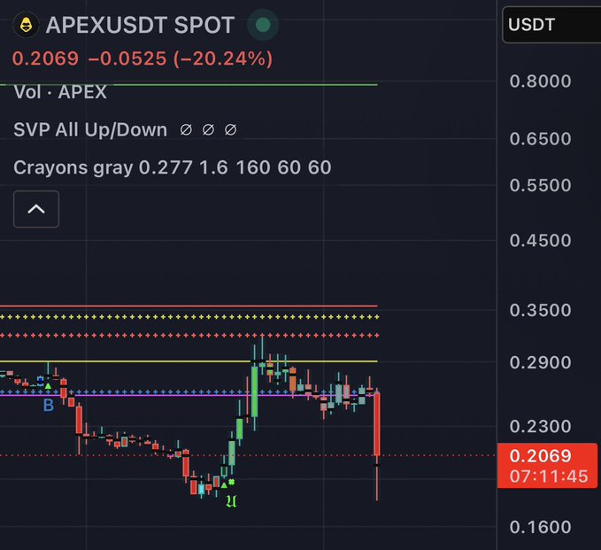 A cryptocurrency chart for APEXUSDT SPOT shows a price of 0.2069, down 20.24%, with various technical analysis indicators and labels including "Crayons gray".