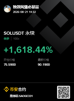 A Binance perpetual contract trading card displaying SOLUSDT with a +1,618.44% gain (100x leverage), opening price 75.5900 and latest price 90.1900, from user '独孤风骚必暴富'.