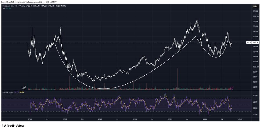 A TradingView chart for Dave & Buster's (DAWN, NASDAQ) showing a cup-and-handle pattern from 2021 to 2026, with price at 196.51, down 4.79 (-2.50%), and RSI at 40.58.