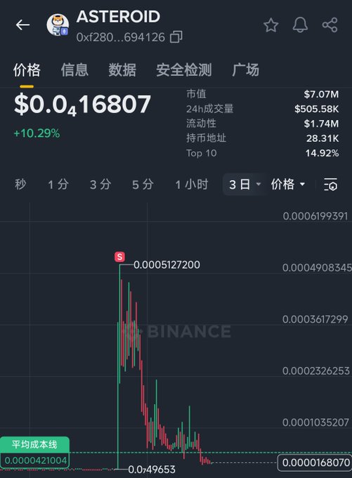 A Binance price chart for the ASTEROID token (0xf280...694126) showing a 3-day view with the current price at $0.0416807, a market cap of $7.07M, and 24h volume of $505.58K, illustrating the dramatic decline referenced in the post where the token's peak market cap of $200M has fallen to just $7M despite the holder's diamond-hand commitment.