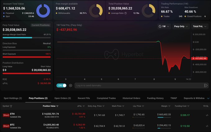 A dark-themed trading dashboard from Hyperbot shows an Account Total Value of $1,568,526.06, Total Position Value of $20,038,065.22, Total PnL of $-437,892.96, and lists Spot Holdings and Perp Positions for ETH and BTC.