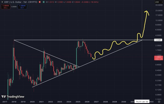 This image shows a chart that represents the price of Bitcoin, Etherium (ETH), Litecoin (LTC), Ripple (XR), or Dogecoin (DOGE). The chart displays an upward-pointing arrow indicating an upward trend in the value of these cryptocurrencies over time, with each cryptocurrency priced at $1.00. The chart seems to be related to a post that suggests Bitcoin would reach $203.02 by reaching 100 days from now.