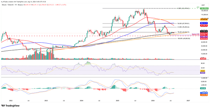 A TradingView chart shows Bitcoin (BTC/USD) testing key support near the 100% Fibonacci retracement level around $112,638, with moving averages (50/100/200 SMA) acting as dynamic resistance above. The technical setup, combined with rising "Hormuz uncertainty" noted in the post, suggests traders are watching this critical support zone amid broader market volatility in Forex, Crypto, and Stocks.