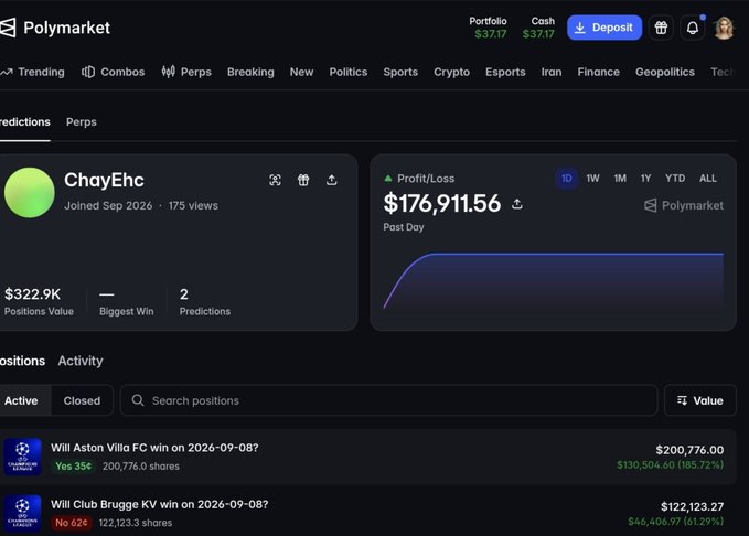 A Polymarket profile screenshot for user 'ChayEhc' showing a Profit/Loss of $176,911.56, with active positions on Aston Villa FC and Club Brugge KV matches dated 2026-09-08.