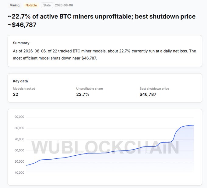 The image is a WuBlockchain dashboard showing that as of August 6, 2026, ~22.7% of 22 tracked BTC miner models are unprofitable, with the most efficient model's shutdown price at ~$46,787, accompanied by a price chart trending upward from ~$46,000 to ~$82,000. This visually supports the post's claim that nearly a quarter of major Bitcoin mining machines are operating at a daily loss despite BTC trading well above the breakeven shutdown price.