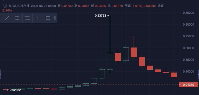 TUT/USDT candlestick chart from 2026-08-25 showing a peak of 0.33733 followed by a sharp decline to 0.04370, representing a -87.16% drop.