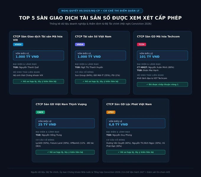 An infographic in Vietnamese titled "TOP 5 SÀN GIAO DỊCH TÀI SẢN SỐ ĐƯỢC XEM XÉT CẤP PHÉP", detailing information for exchanges like VIX, VNDA, and TCEX.