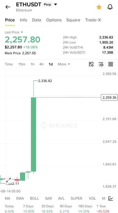 The image shows a Binance perpetual futures chart for ETHUSDT (Ethereum) displaying a massive surge, with the price jumping from around $1,662 to a high of $2,336.82 and closing at $2,257.80, representing an 18.06% gain on the daily candle. This dramatic green candle perfectly matches the celebratory post, where the user is thrilled that Ethereum delivered an "ideal gift" for their birthday, hoping the bullish momentum will carry over to altcoins.