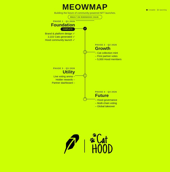 A vibrant lime-green "MEOWMAP" graphic outlines the four-phase rollout of Cat Hood, an NFT project built on Robinhood Chain, beginning with the completed Q1 2026 Foundation phase (brand & platform design, 2,222 Cats generated, Hood community launch) and progressing through Q2-Q4 2026 stages of Growth, Utility, and Future expansion. The post's quote humorously rebrands the traditional "roadmap" concept into the project's signature feline-themed "MEOWMAP."
