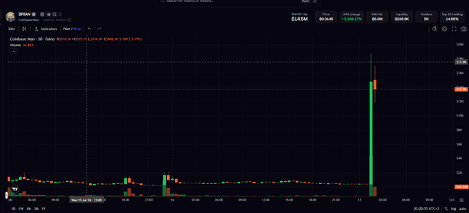 A cryptocurrency trading chart for "BRIAN" showing an extreme price spike with the current price at $1.45M, displaying a massive green candlestick shooting upward on the 30-second timeframe. The chart's dramatic vertical spike visually corroborates the post's excitement about a "god candle" sending the price "to heaven," suggesting unusual price activity that prompts speculation about whether the account was hacked.