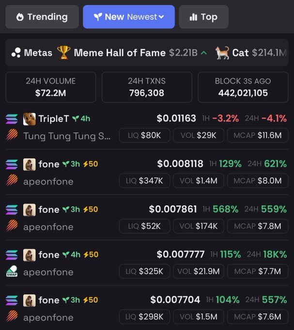 A screenshot of a cryptocurrency meme coin tracker showing the "New" tab with tokens including "TripleT" and several "fone/apeonfone" entries with market caps ranging from $7.6M to $11.6M, supporting the post's claim that "$fone" grew from a 100K market cap to a 6 million market cap.
