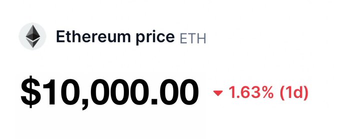 The image displays the Ethereum (ETH) price at $10,000.00 with a 1.63% decline over 1 day. Pairing this with the post "This is what every man wants…" humorously implies that reaching a five-figure Ethereum price is the ultimate dream for crypto enthusiasts.