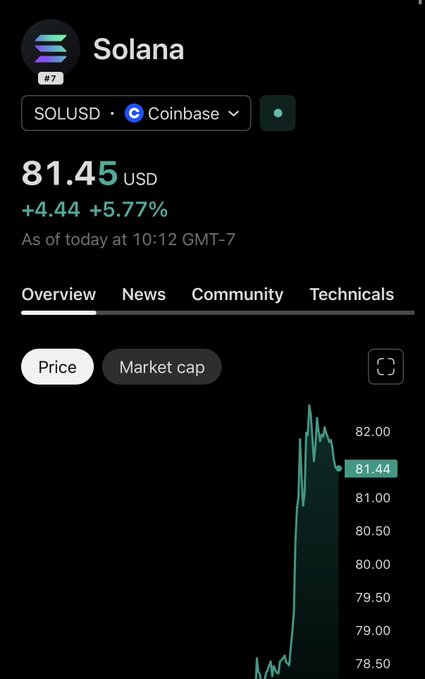 A Solana (SOL) price tracker showing SOL/USD trading at $81.45 on Coinbase, up $4.44 (+5.77%) as of 10:12 GMT-7, with the chart depicting a sharp recent price surge from the $78.50 range—aligning with the post's bullish "onchain looks good" sentiment on $SOL.