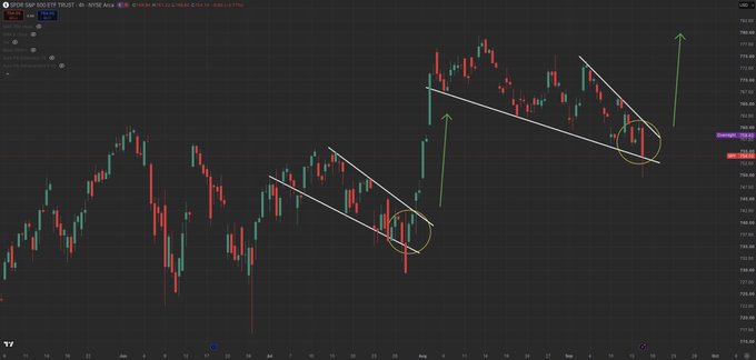 A daily candlestick chart of the S&P 500 (SPX) index displays a clear bear trap pattern, with descending trendlines followed by sharp upward breakouts circled in yellow, confirming the bullish reversal thesis suggested by the post's commentary on Federal Reserve policy and extreme market fear.