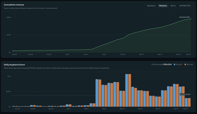 A financial dashboard showing cumulative revenue reaching $18,045,588 and daily buyback and burn charts with bought/burned transactions totaling an average of $364,040 per day.