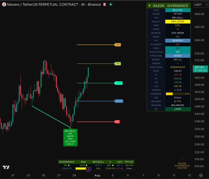 The image is a 4-hour Binance chart of Monero (XMR/USDT PERPETUAL CONTRACT) showing a completed Regular Bullish Divergence trade setup, with key indicator data displayed on the right side of the chart including a "TP1 HIT" status, 66% Quality, MACD 20%, and entry at 348.91. The chart visually confirms the post's claim that TP1 was reached, while remaining targets TP2 (370.05) and TP3 (381.18) are still pending.