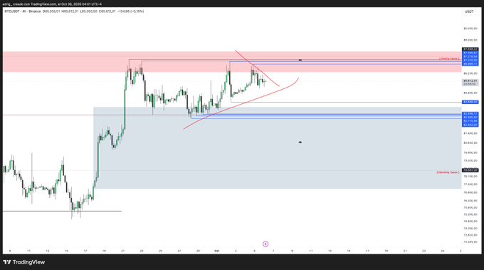 A TradingView 4H Bitcoin (BTC/USD) chart showing price action around the $81,000-$89,000 range with technical analysis annotations including resistance zones and trend lines.
