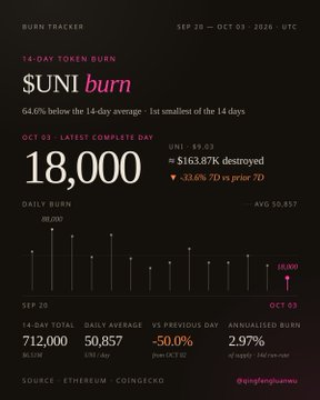 Token burn tracker infographic for $UNI showing a 14-day burn total of 712,000 UNI, daily average of 50,857, and a -50.0% change versus the previous day, sourced from Ethereum and Coingecko.