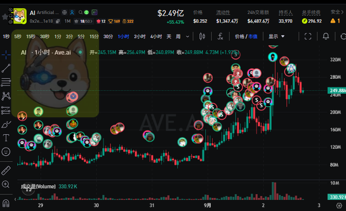 A cryptocurrency trading chart displays 'AI Artificial (AVE.AI)' at $2.49 with a +55.43% gain, showing candlestick price action and numerous social media user avatars scattered across the chart.