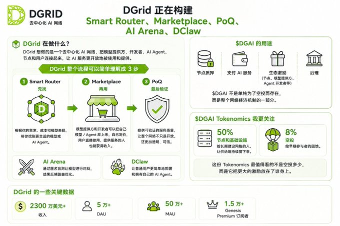 A presentation slide titled 'DGrid' with Chinese text detailing the construction of Smart Router, Marketplace, PoQ, AI Arena, and DClaw, featuring icons and statistics such as '2300万 $', '5万+ DAU', '50万+ MAU', and '1.5万+ Genesis Premium'.