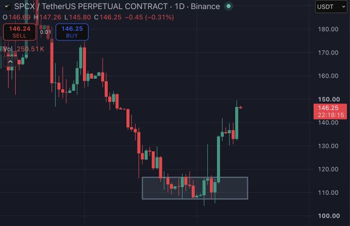 A candlestick chart on Binance displaying the 'SPCX / TetherUS PERPETUAL CONTRACT' on a 1D timeframe, showing a current price of 146.25 with a slight decline of -0.31%.