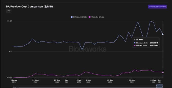 A line chart titled 'DA Provider Cost Comparison ($/MiB)' from Blockworks showing the daily cost comparison between Ethereum Blobs (blue line) and Celestia Blobs (pink line) from mid-August to early October 2026, with the latest values of $0.328645 and $0.022462 respectively.