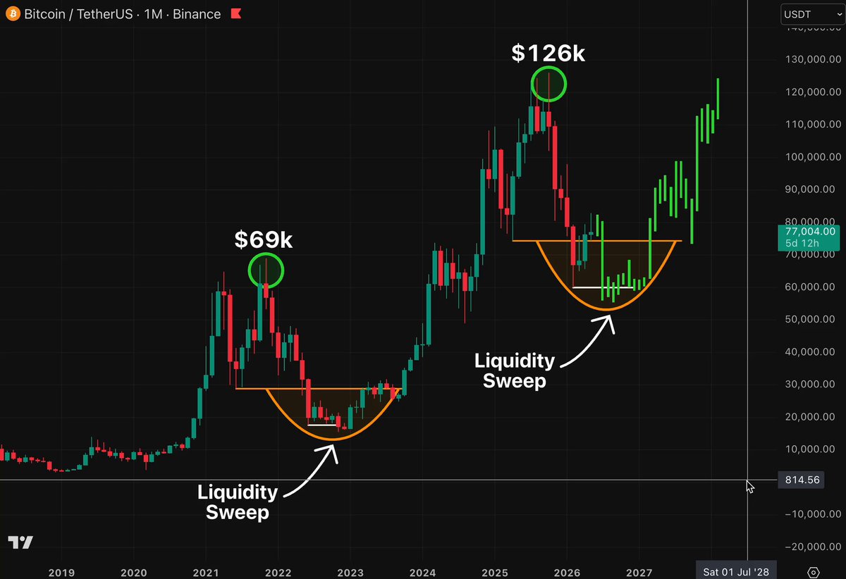 The image shows a stock chart with two lines representing the price of Bitcoin and another cryptocurrency called Tether (ETH). The Bitcoin line is going up while the Ether line is going down. This indicates that the value of Bitcoin has been increasing, but the value of Ether has been decreasing. The post suggests that there might be an opportunity to buy Bitcoin at a lower price than its current value or sell Ether for a higher price than it was worth in the past.
