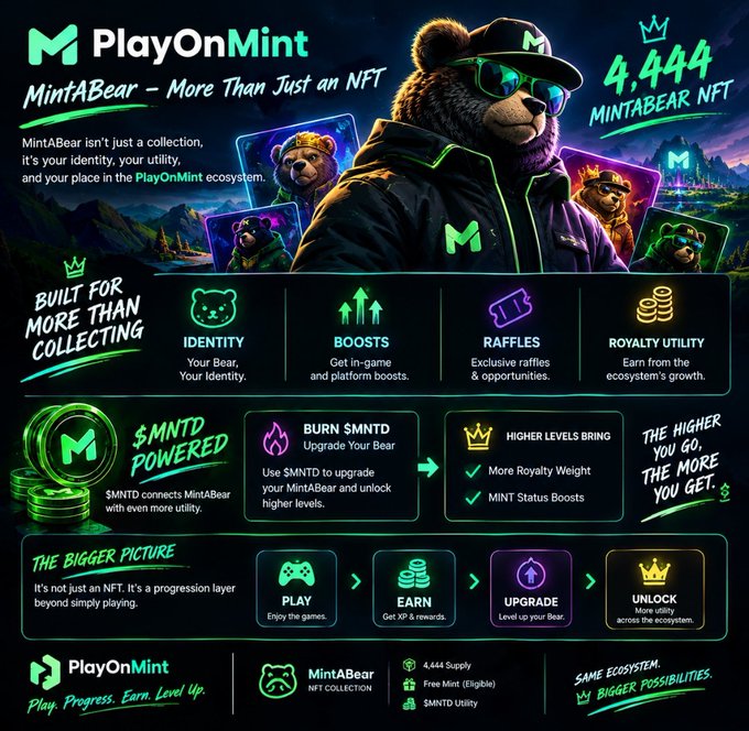 A promotional graphic for 'PlayOnMint' showcasing the 'MintABear' NFT collection with details on identity, boosts, raffles, and royalty utility.