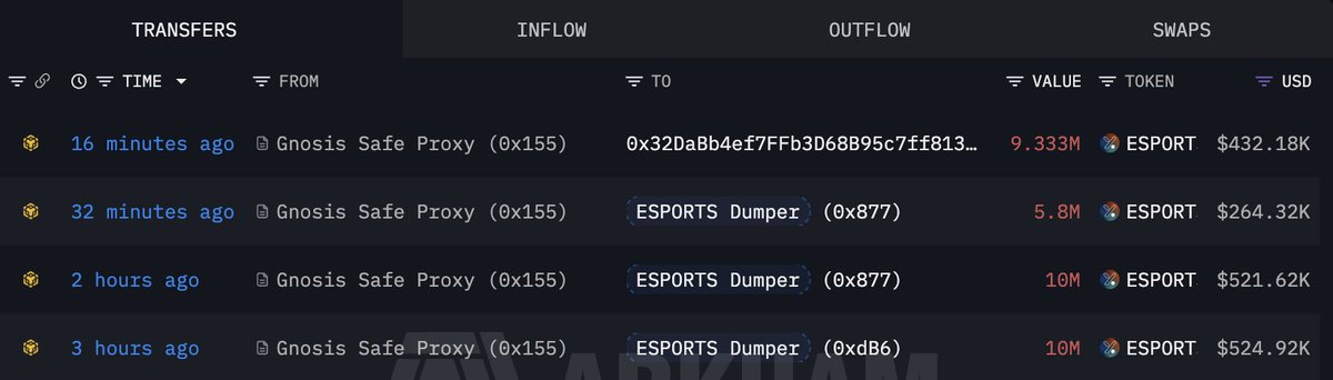 The image shows a table with various data about the $ESPORTS sell-off. The table displays information such as the number of sold, remaining, and the price of the sold items. It also includes details about the time when the sell-off took place and the price at which it was bought. The post is titled "The $ESPORTS sell-off is still going! The $ESPORTS dumper moved another 35.13M  $ESPORTS over the past 3 hours to sell. He has already sold 22.73M  $ESPORTS for  987,734  $USDT  ...".