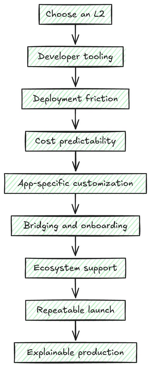 A hand-drawn flowchart with green-hatched boxes connected by downward arrows, outlining steps from 'Choose an L2' through 'Developer tooling,' 'Deployment friction,' 'Cost predictability,' 'App-specific customization,' 'Bridging and onboarding,' 'Ecosystem support,' 'Repeatable launch,' to 'Explainable production.'