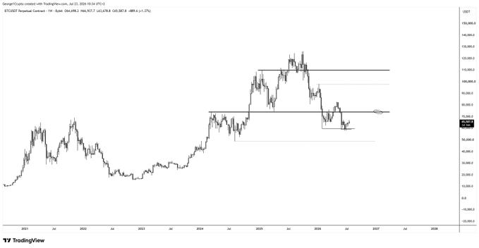 A TradingView chart of BTC/USD Perpetual Contract on the 1-week timeframe showing a recent bearish rejection from the $108,000-$110,000 resistance zone, with price currently trading around $64,478 (down 3.21%), having broken down from a consolidation range near $73,500. The chart visually supports the post's bullish thesis by highlighting the $73,500 level as a key reclaim point that could open the path back toward the $100,000+ highs.