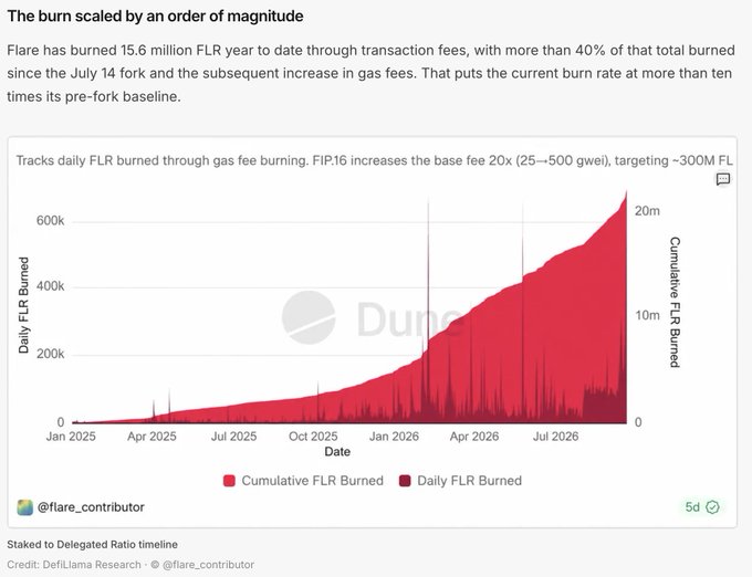 A Dune analytics chart titled 'The burn scaled by an order of magnitude' showing that Flare has burned 15.6 million FLR year-to-date through transaction fees, with cumulative and daily FLR burned metrics tracked from January 2025 through July 2026, credited to DefiLlama Research and @flare_contributor.