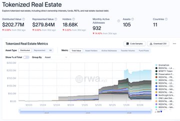 A screenshot of a real estate dashboard for 'Tokenized Real Estate' showing distributed value of $202.77M, represented value of $279.84M, holders of 18.68K, and a chart of tokenized real estate metrics over time.