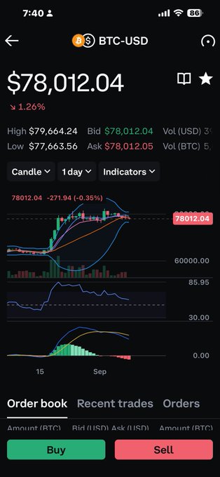 A cryptocurrency trading app screenshot showing Bitcoin (BTC-USD) at $78,012.04, down 1.26%, with a daily candlestick chart, volume indicators, and buy/sell order book tabs.