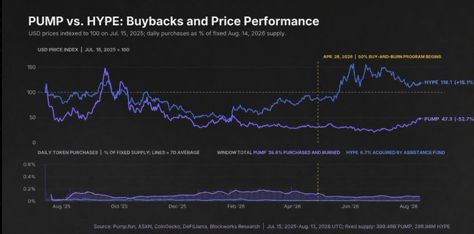 The image is a dual-line chart titled "PUMP vs. HYPE: Buybacks and Price Performance" tracking USD price indexes (Jul. 15, 2025 = 100) and daily token purchases from August 2025 through August 2026, showing HYPE at 118.1 (+18.1%) after launching a buy-and-burn program on Apr. 28, 2026, versus PUMP at 47.3 (-52.7%) which saw 39.6% of its window supply purchased and burned. The chart supports the post's point about reflexivity by visually demonstrating how HYPE's buyback program coincided with outperformance, contrasting with PUMP's decline and raising implied questions about whether a similar buyback mechanism could create positive reflexivity for PUMP.