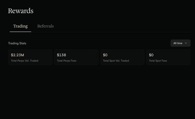 A dark-themed 'Rewards' dashboard showing Trading statistics including $2.23M Total Perps Vol. Traded, $138 Total Perps Fees, and $0 Total Spot figures, with Trading/Referrals tabs.