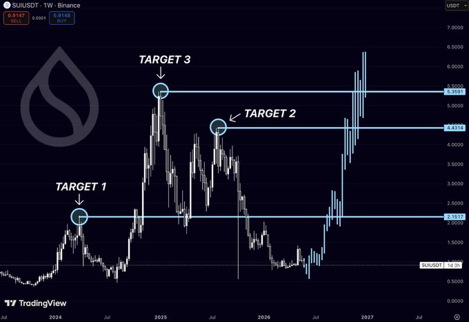 The image features a chart or graph that displays a trading strategy for buying low and selling high. It indicates three sets of targets, one at each level below $2.15 and above $4.43. The chart shows that the coin has moved from the initial price range between these two targets to its current price range, which is around $5.35. The image suggests a systematic approach to trading with the aim of targeting specific ranges in order to maximize gains or minimize losses based on market fluctuations.