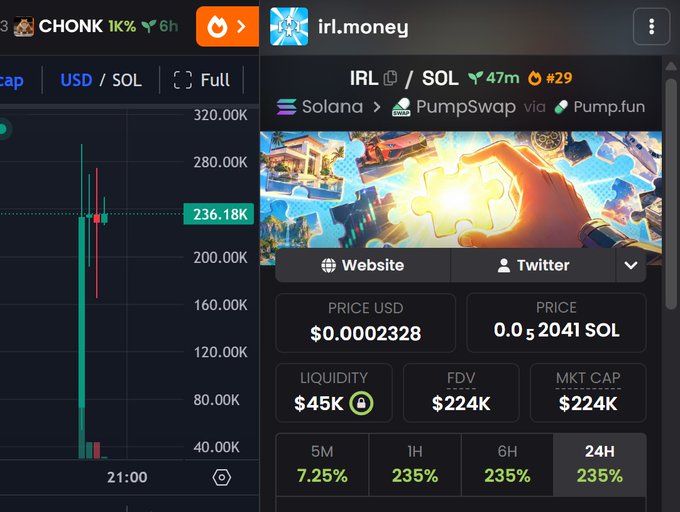 A screenshot from a crypto trading platform showing the "$irl.money" (IRL) token on the Solana blockchain via PumpSwap, with a price of $0.0002328, market cap of $224K, and 235% gains across 1H, 6H, and 24H timeframes. The image appears to support a social media giveaway promotion, likely offering a small SOL amount ($10 worth) to participants who engage with the content.