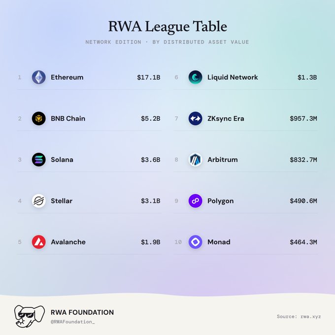 An RWA League Table by RWA Foundation ranking networks by distributed asset value, led by Ethereum ($17.1B), BNB Chain ($5.2B), Solana ($3.6B), Stellar ($3.1B), and Avalanche ($1.9B).