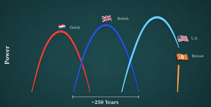 The image illustrates the lifecycle of global reserve currencies, showing arches of power for the Dutch, British, and U.S. dollar spanning approximately 250 years, with a flat orange line representing Bitcoin emerging alongside the declining U.S. dollar. It visually reinforces the post's thesis that every reserve currency eventually falls, implying Bitcoin may be the next dominant monetary system.